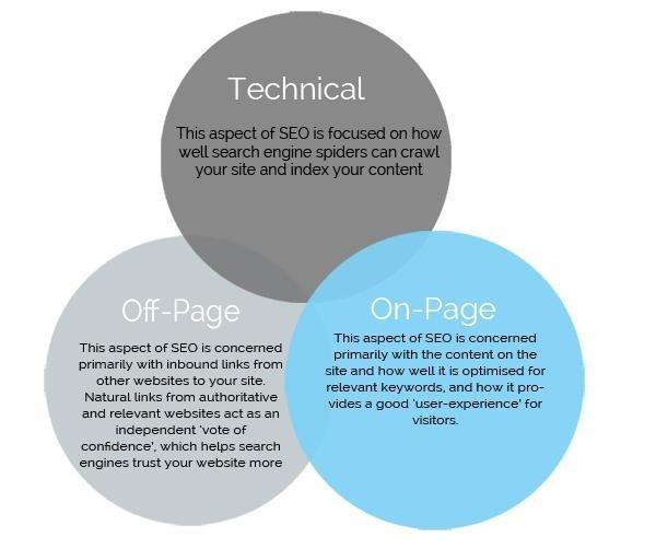 seo focused content