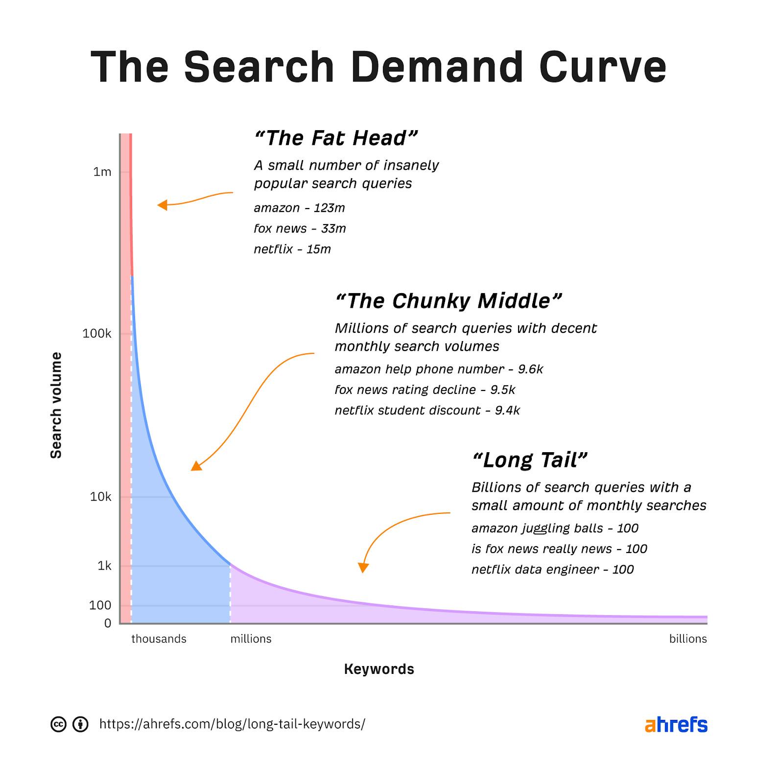 best tool to find long tail keywords